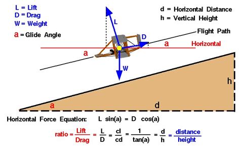 Lift to Drag Ratio | Glenn Research Center | NASA