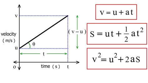 Kinematic Equations From Velocity - Time Graph | Plus One | Malayalam ...