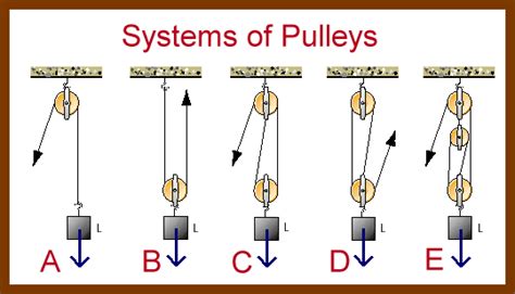 Pulley principles | Pulley, Pulleys and gears, Science activities for kids