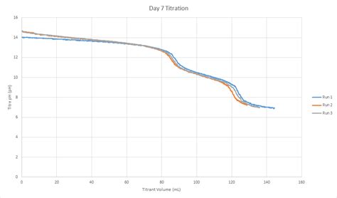 acid base - NaOH + atmospheric CO2: Unexpected results troubleshooting - Chemistry Stack Exchange