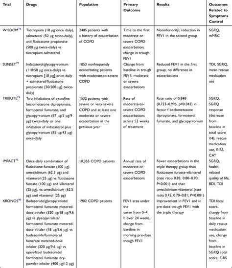 Abbreviations: BDI, Baseline Dyspnea Index; CAT, COPD Assessment Test;... | Download Scientific ...