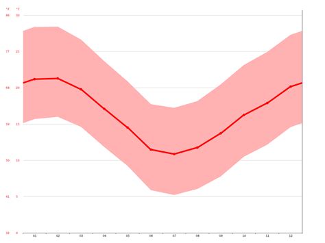 Swellendam climate: Average Temperature, weather by month, Swellendam ...