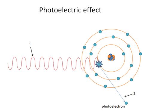 Attenuation: Photoelectric Effect – Dr. G's Toothpix