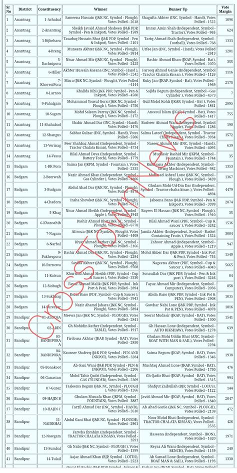 Final List of Winning Candidates in Jammu and Kashmir in DDC Elections