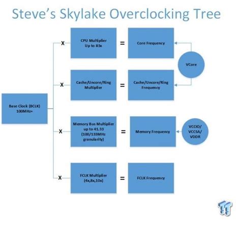 TweakTown's Ultimate Intel Skylake Overclocking Guide