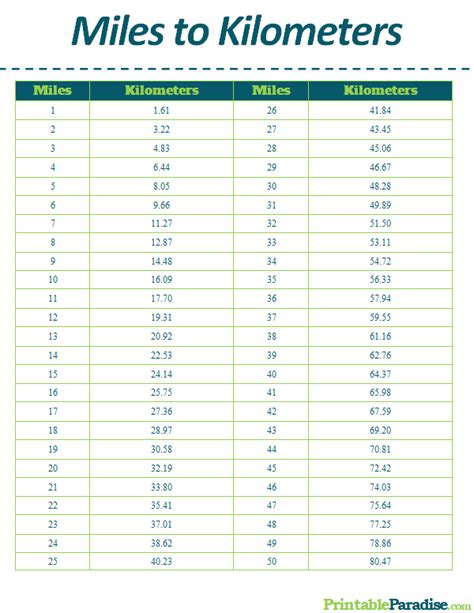 Printable Miles to Kilometers Conversion Chart