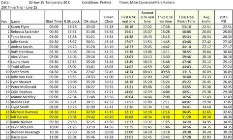 Barrie Triathlon Club: REVISED: June 2nd Time Trial Results