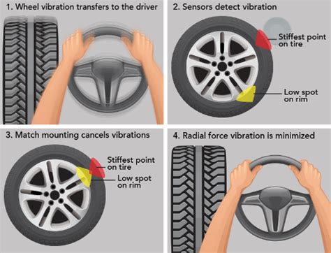 Road Force Balancing | What is Road Force Balancing? | America's Tire