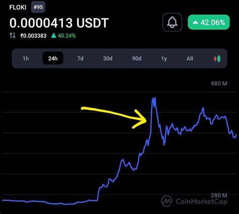 Floki Inu Surges 50% Following BinanceUS Listing - Bitcoinik