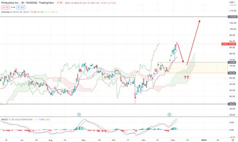 Pinduoduo Stock (PDD) Bullish Momentum Could Extend Towards the 110.00 Area