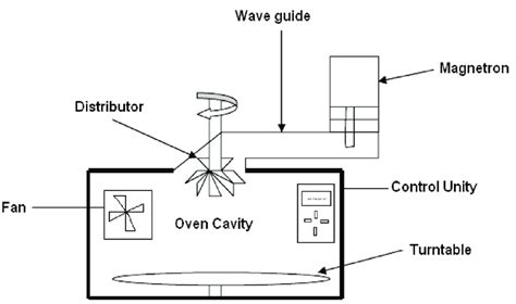 Schematic diagram of the microwave oven | Download Scientific Diagram