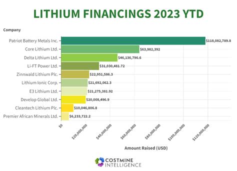 Largest Lithium Financings 2023