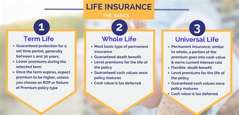 Types Of Life Insurance Policies Explained