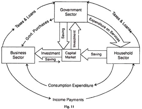 Circular Flow Diagram Mixed Economy