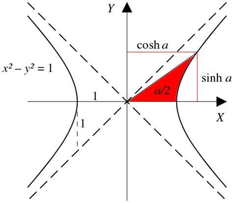 Hyperbolic functions - Simple English Wikipedia, the free encyclopedia