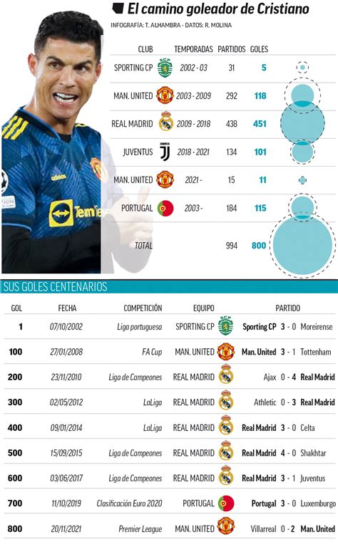 CR800: Cristiano Ronaldo reaches another milestone with Villarreal strike | Marca