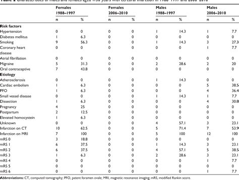 Table 2 from Vascular Health and Risk Management Dovepress Decline of ...