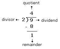 Dividend And Divisor