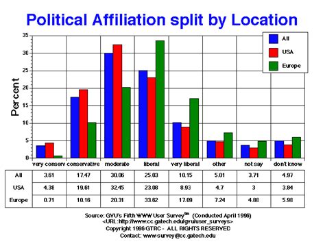 GVU's Fifth WWW User Survey political Graphs