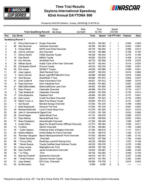 NCS - All Results - 'Daytona 500' - Daytona International Speedway - 2/ ...