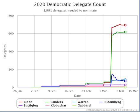 March 2020 – Election Graphs