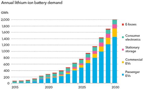 A Look At The Top 5 Lithium-Ion Battery Manufacturers In 2019 | Seeking ...