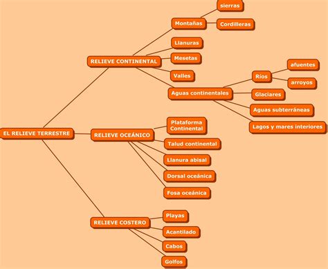 sociales y lengua: El relieve terrestre :Esquema y Mapa conceptual