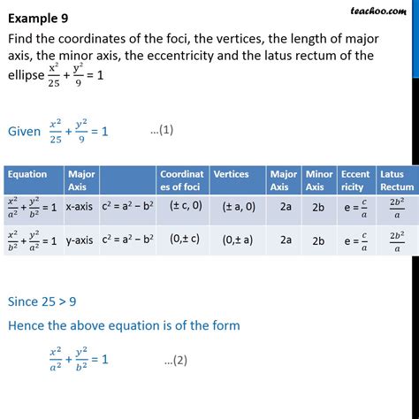 Example 9 - x2/25 + y2/9 = 1 Find foci, vertices, eccentricity