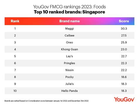 Maggi and Dettol rated most-considered FMCG brands in Singapore