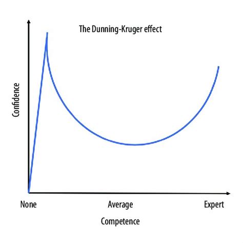 Graph of the Dunning-Kruger effect on the confidence of medical... | Download Scientific Diagram