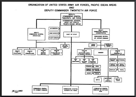 Air Force Organizational Structure Chart