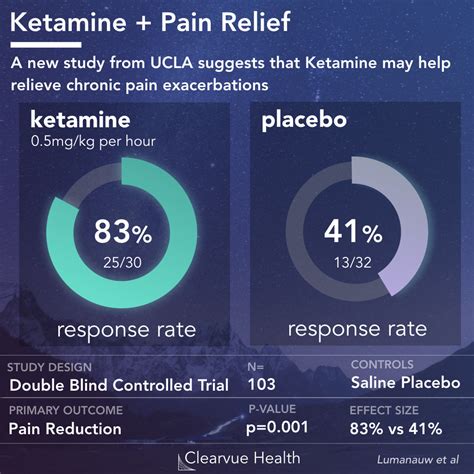 Ketamine and Chronic Pain | Visualized Health