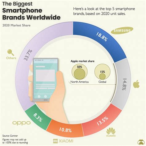 Top 10 Smartphone Companies 2020