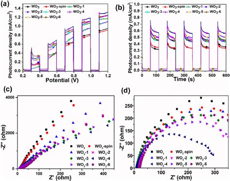 (a) linear sweep voltammetry (LSV) and (b) current-time (I-t) curve of... | Download Scientific ...