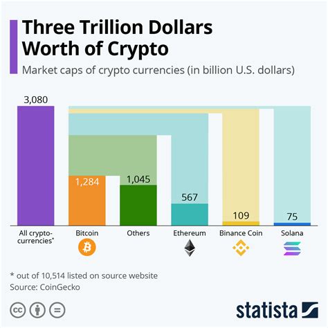 Chart: Three Trillion Dollars Worth of Crypto | Statista