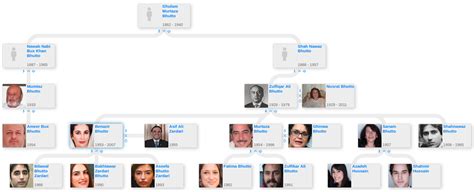 Zulfiqar Ali Bhutto’s family tree - Blog for Entitree