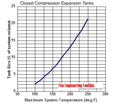 Hot Water Expansion Tanks - Sizing