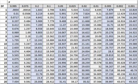 How to Read the Chi-Square Distribution Table