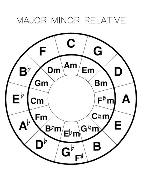 Major And Minor Scale Formula