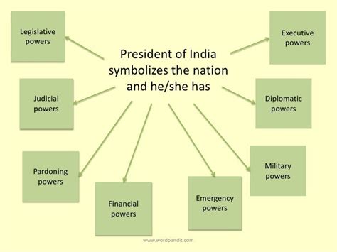 Presidential election in india