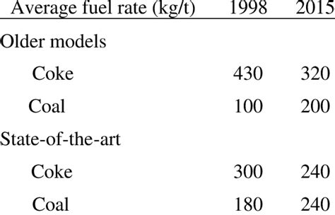 -Comparison of coke and coal requirements for past and future blast... | Download Table