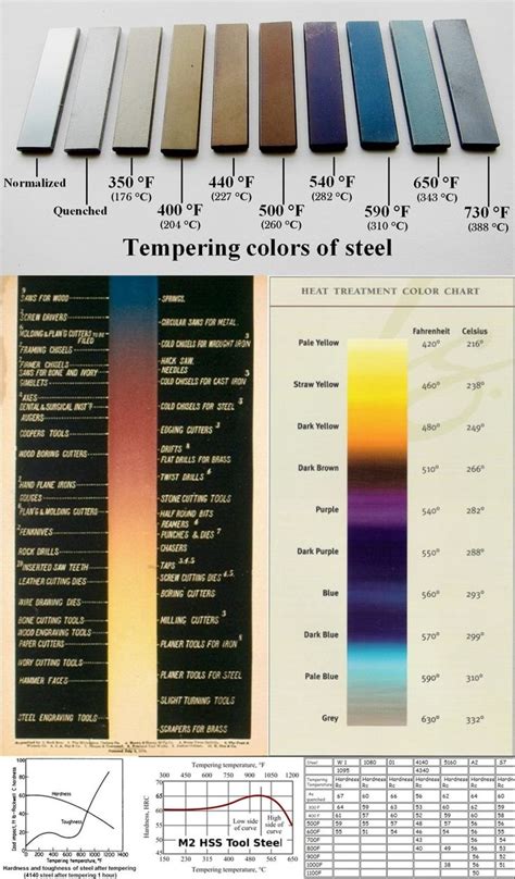 Steel Tempering Chart - Image by Jon - Steel tempering chart.Fullsize image: https://s3-us-west ...