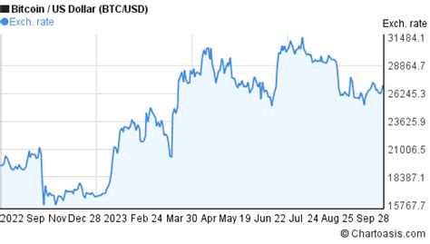 1 year Bitcoin price chart. BTC/USD graph