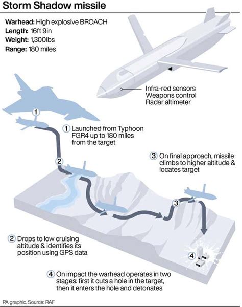 What is a Storm Shadow cruise missile?