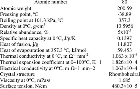 Physical and chemical properties of mercury [11] | Download Scientific Diagram