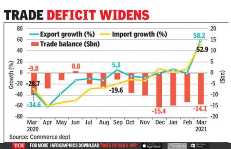 Exports surge by over 58% in March, imports rise 53% - Times of India