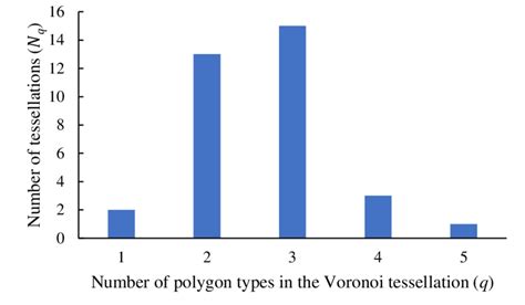 The plot representing the number of Voronoi tessellations N built of q ...