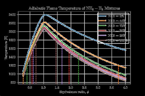 The adiabatic flame temperature of NH 3 -H 2 mixtures as a function of... | Download Scientific ...