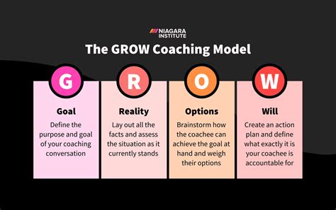 How To Use the GROW Coaching Model (+Questions and Template)