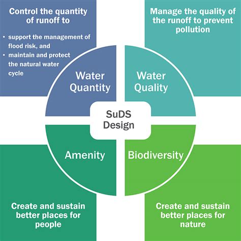 The SuDS Manual update | HR Wallingford